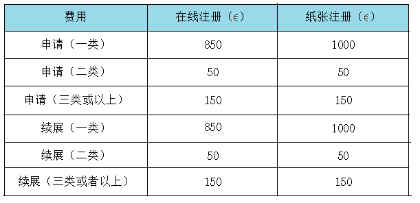 知产慧学堂丨欧盟商标申请(图2)