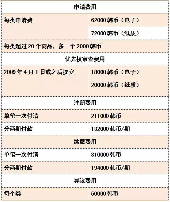 知产慧学堂丨韩国商标申请(图2)