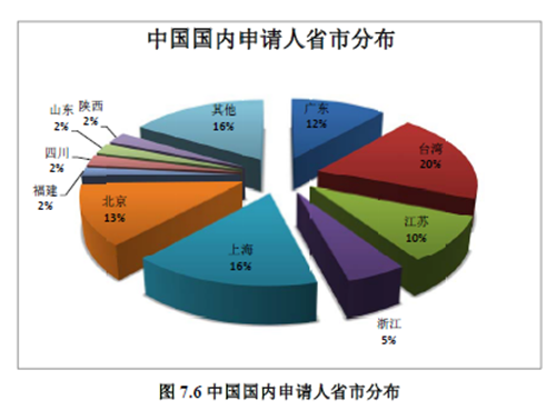 01期丨未来可期，浅析我国芯片相关专利发展现状(图9)