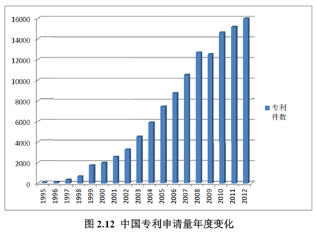 01期丨未来可期，浅析我国芯片相关专利发展现状(图2)