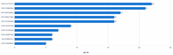 02期丨狙击新冠病毒的瞄准镜——试剂盒与疫苗相关专利(图7)