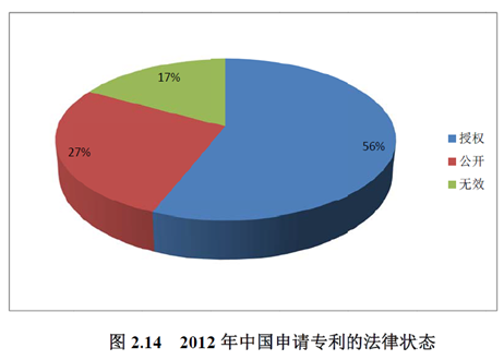 01期丨未来可期，浅析我国芯片相关专利发展现状(图3)