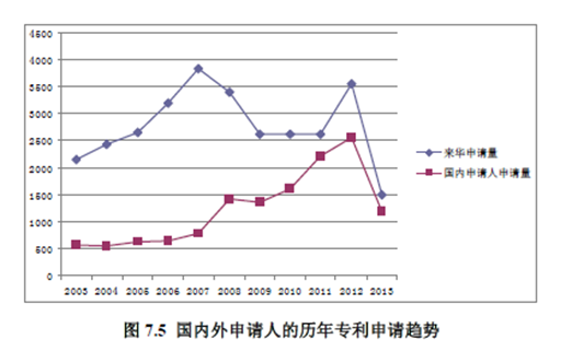 01期丨未来可期，浅析我国芯片相关专利发展现状(图7)