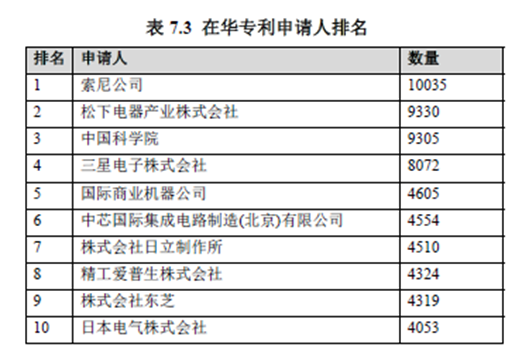 01期丨未来可期，浅析我国芯片相关专利发展现状(图8)