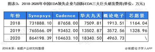 02期丨建立与破局，EDA软件知识产权自主化分析(图5)