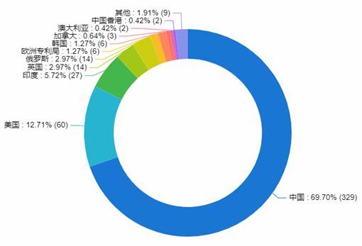 02期丨狙击新冠病毒的瞄准镜——试剂盒与疫苗相关专利(图5)