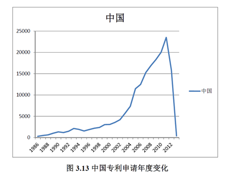 01期丨未来可期，浅析我国芯片相关专利发展现状(图4)