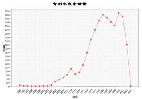 01期丨未来可期，浅析我国芯片相关专利发展现状(图6)