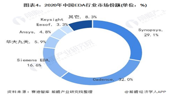 02期丨建立与破局，EDA软件知识产权自主化分析(图3)