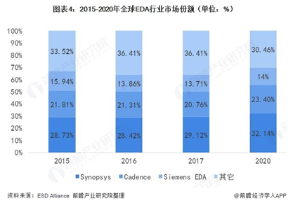 02期丨建立与破局，EDA软件知识产权自主化分析(图2)