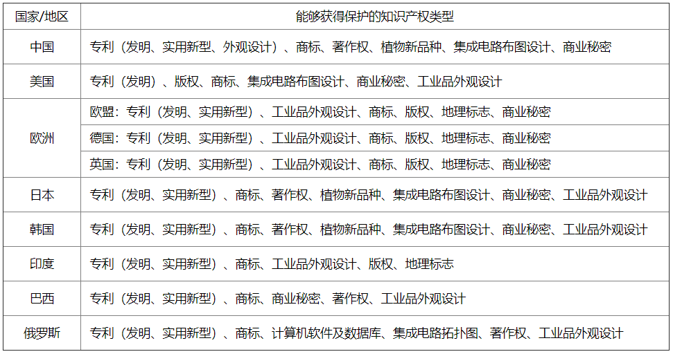 智汇问答125丨在各个国家/地区能够获得哪些知识产权保护？(图1)