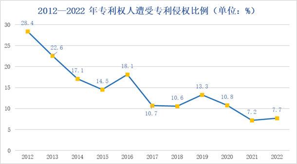 数说知产丨2022年中国专利调查报告(图11)