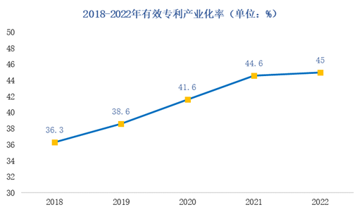 数说知产丨2022年中国专利调查报告(图1)