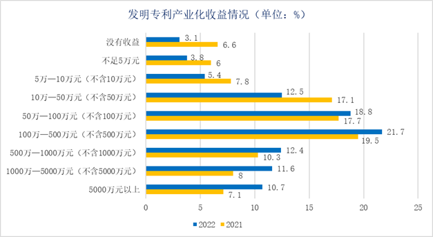 数说知产丨2022年中国专利调查报告(图3)
