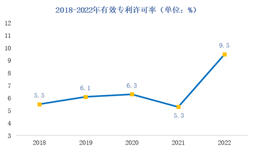 数说知产丨2022年中国专利调查报告(图5)