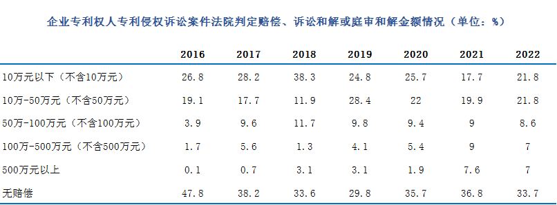数说知产丨2022年中国专利调查报告(图12)