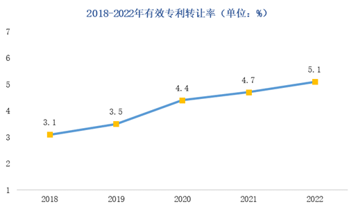 数说知产丨2022年中国专利调查报告(图8)