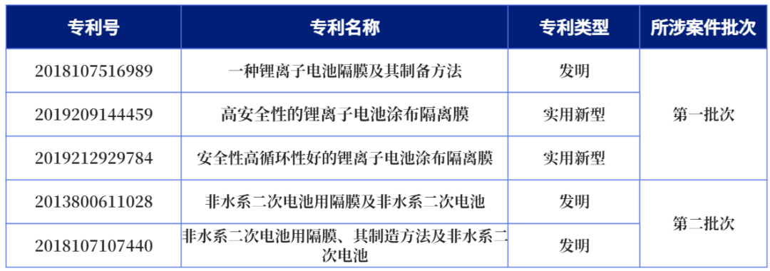 索赔近3亿元，锂电池隔膜行业老大对后起之秀，行业洗牌之局(图7)